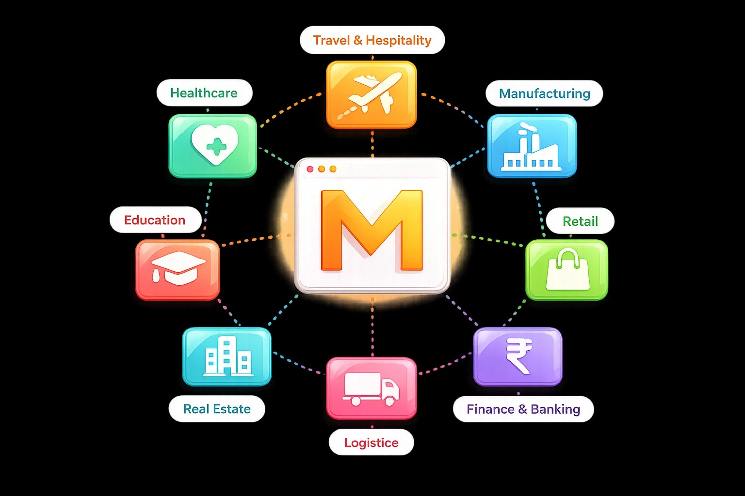 Mejona industries constellation — Healthcare, Education, Manufacturing, Retail, Finance & Banking, Real Estate, Travel & Hospitality, and Logistics arranged around a central orange Mejona hub.