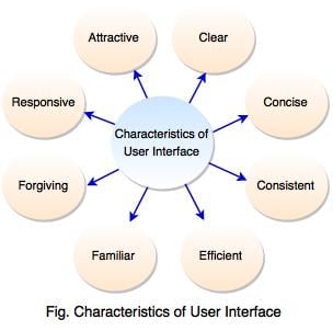 List and explain the characteristics of graphical user interface ...